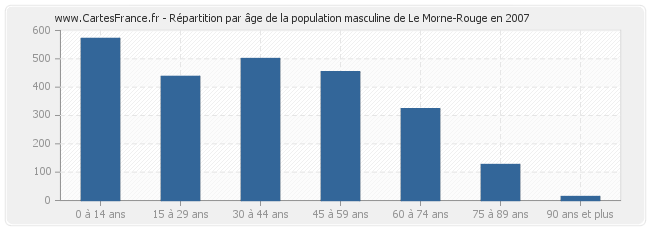 Répartition par âge de la population masculine de Le Morne-Rouge en 2007